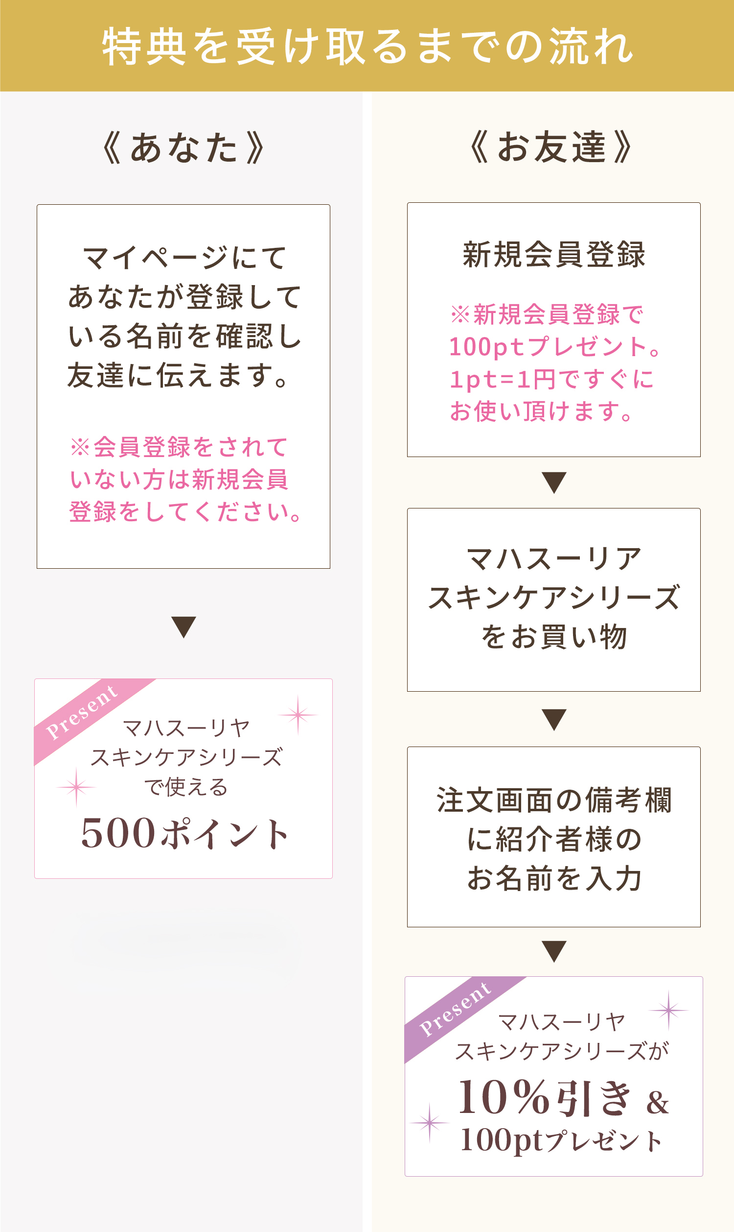 特典受け取りまでの流れ
